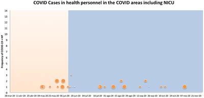 Allowing access to parents/caregivers into COVID-19 hospitalization areas does not increase infections among health personnel in a pediatric hospital